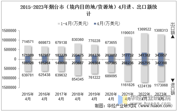 2015-2023年烟台市（境内目的地/货源地）4月进、出口额统计