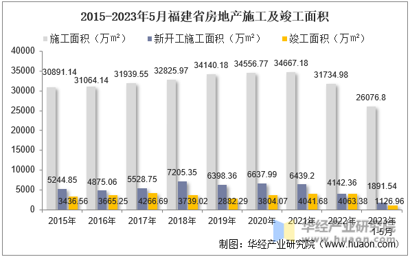 2015-2023年5月福建省房地产施工及竣工面积