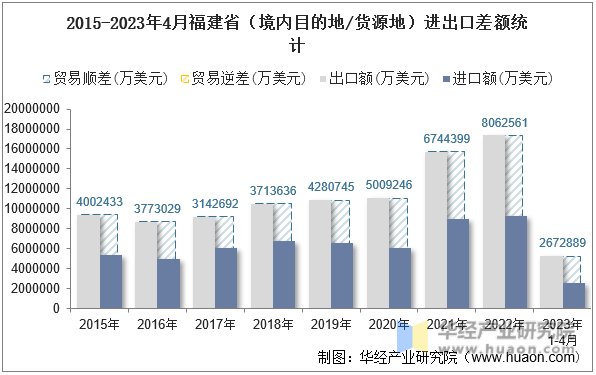 2015-2023年4月福建省（境内目的地/货源地）进出口差额统计