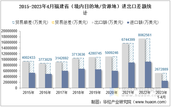 2015-2023年4月福建省（境内目的地/货源地）进出口差额统计