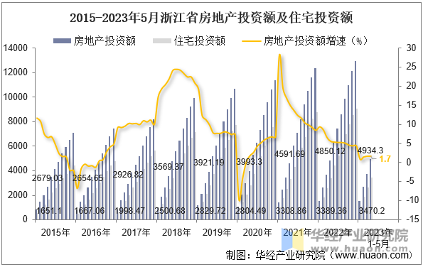 2015-2023年5月浙江省房地产投资额及住宅投资额