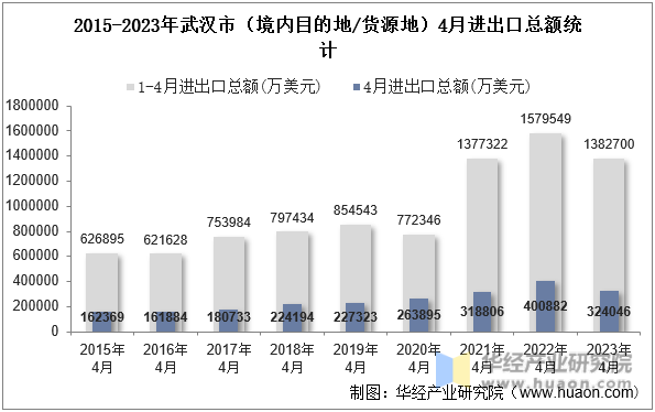 2015-2023年武汉市（境内目的地/货源地）4月进出口总额统计