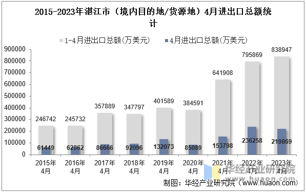 2015-2023年湛江市（境内目的地/货源地）4月进出口总额统计