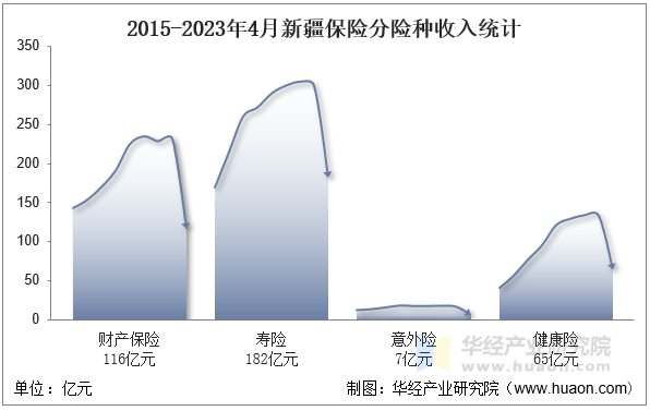 2015-2023年4月新疆保险分险种收入统计