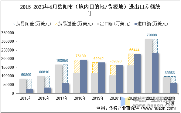2015-2023年4月岳阳市（境内目的地/货源地）进出口差额统计