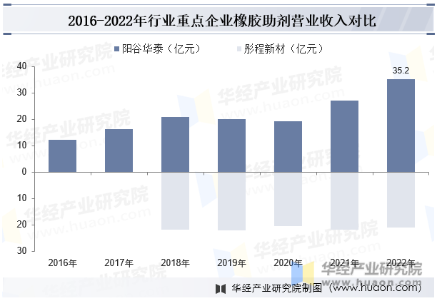 2016-2022年行业重点企业橡胶助剂营业收入对比