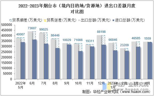 2022-2023年烟台市（境内目的地/货源地）进出口差额月度对比图
