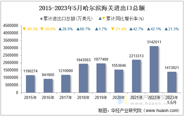 2015-2023年5月哈尔滨海关进出口总额