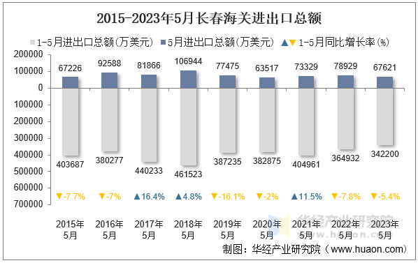 2015-2023年5月长春海关进出口总额