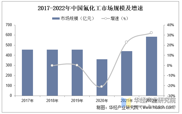 2017-2022年中国氟化工市场规模及增速