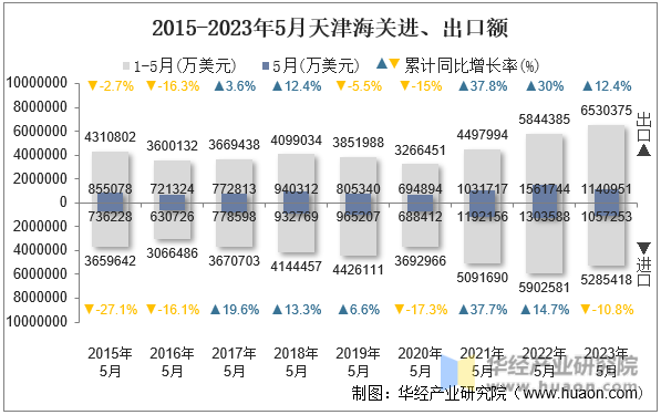 2015-2023年5月天津海关进、出口额