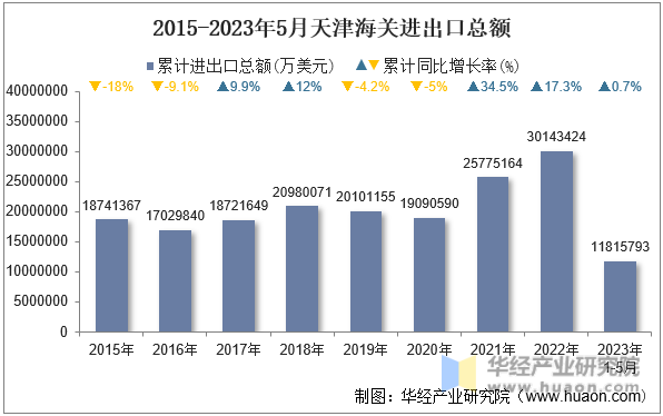 2015-2023年5月天津海关进出口总额