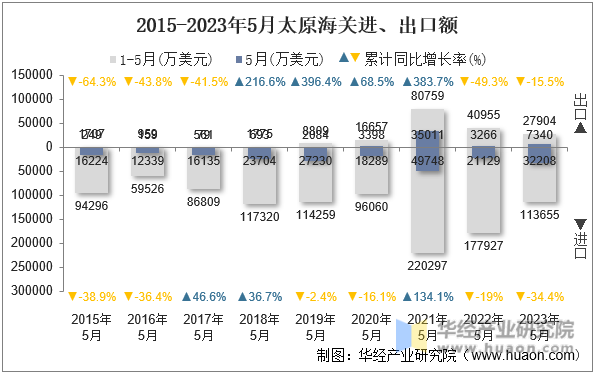 2015-2023年5月太原海关进、出口额