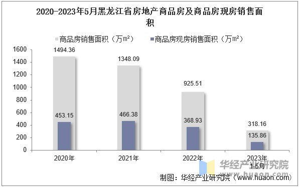 2020-2023年5月黑龙江省房地产商品房及商品房现房销售面积
