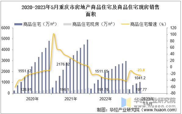 2020-2023年5月重庆市房地产商品住宅及商品住宅现房销售面积