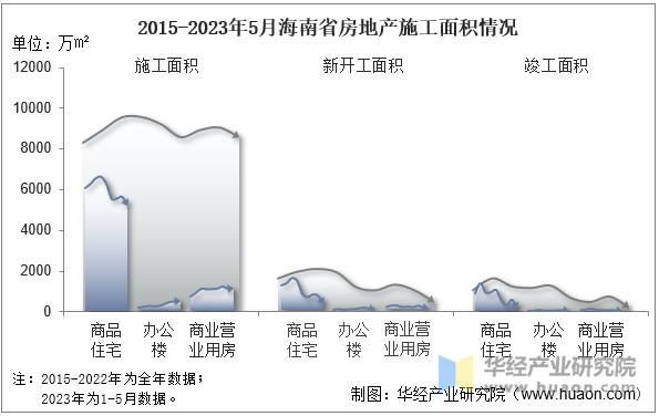 2015-2023年5月海南省房地产施工面积情况