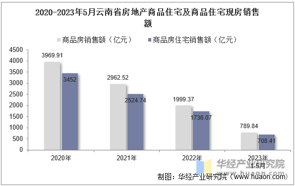 2020-2023年5月云南省房地产商品住宅及商品住宅现房销售额