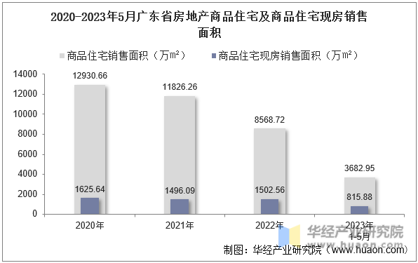 2020-2023年5月广东省房地产商品住宅及商品住宅现房销售面积