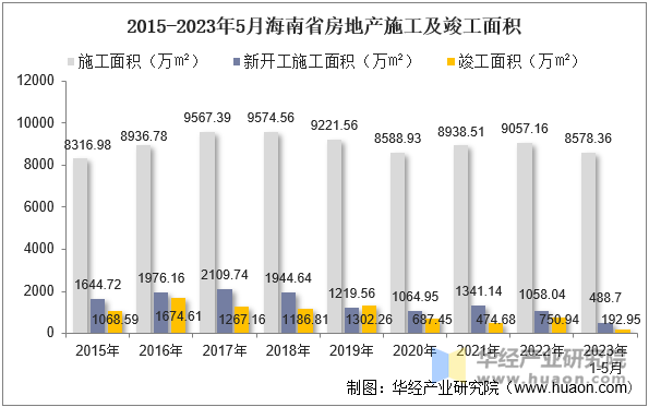 2015-2023年5月海南省房地产施工及竣工面积