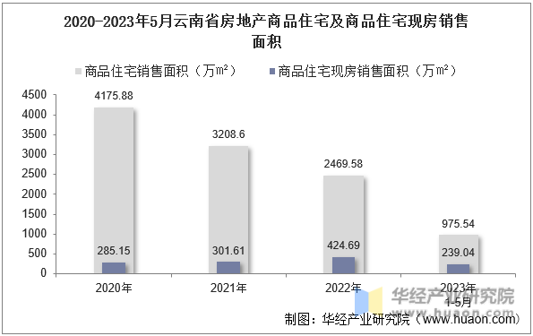 2020-2023年5月云南省房地产商品住宅及商品住宅现房销售面积