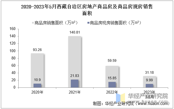 2020-2023年5月西藏自治区房地产商品房及商品房现房销售面积