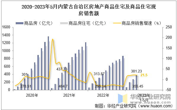 2020-2023年5月内蒙古自治区房地产商品住宅及商品住宅现房销售额