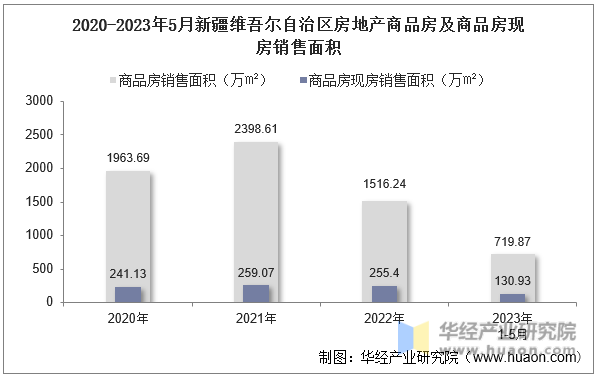 2020-2023年5月新疆维吾尔自治区房地产商品房及商品房现房销售面积