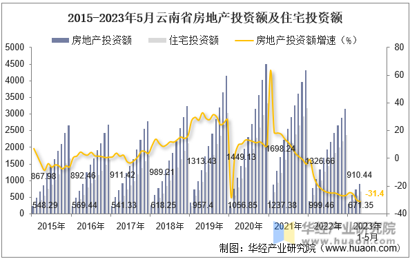 2015-2023年5月云南省房地产投资额及住宅投资额