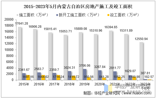 2015-2023年5月内蒙古自治区房地产施工及竣工面积