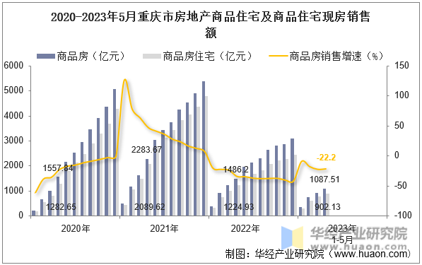 2020-2023年5月重庆市房地产商品住宅及商品住宅现房销售额