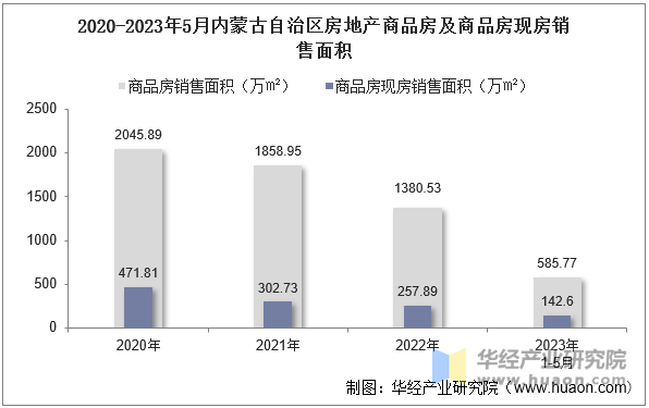 2020-2023年5月内蒙古自治区房地产商品房及商品房现房销售面积