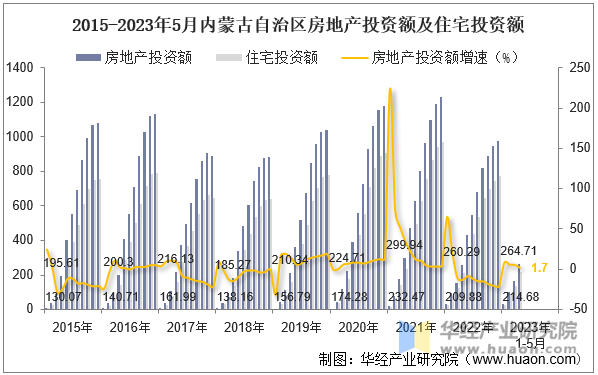 2015-2023年5月内蒙古自治区房地产投资额及住宅投资额