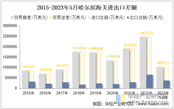 2015-2023年5月哈尔滨海关进出口差额