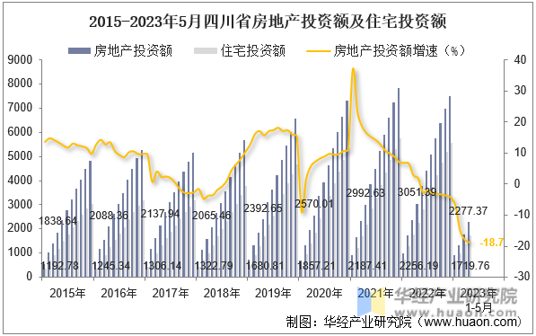 2015-2023年5月四川省房地产投资额及住宅投资额