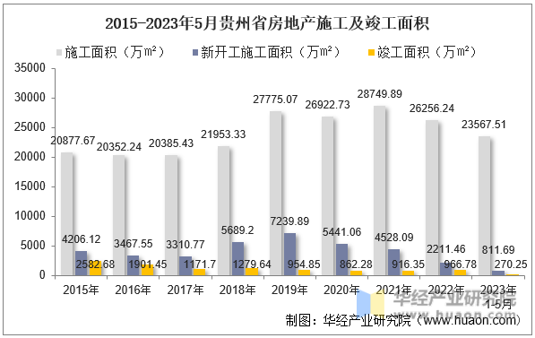 2015-2023年5月贵州省房地产施工及竣工面积