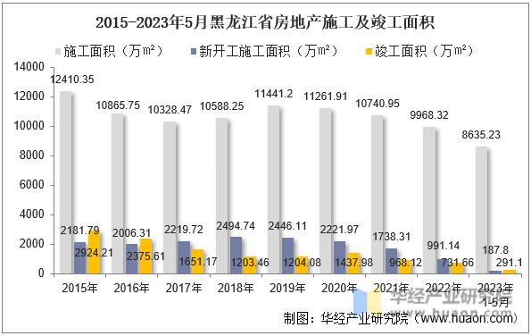 2015-2023年5月黑龙江省房地产施工及竣工面积