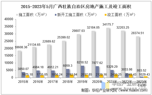2015-2023年5月广西壮族自治区房地产施工及竣工面积