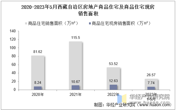 2020-2023年5月西藏自治区房地产商品住宅及商品住宅现房销售面积