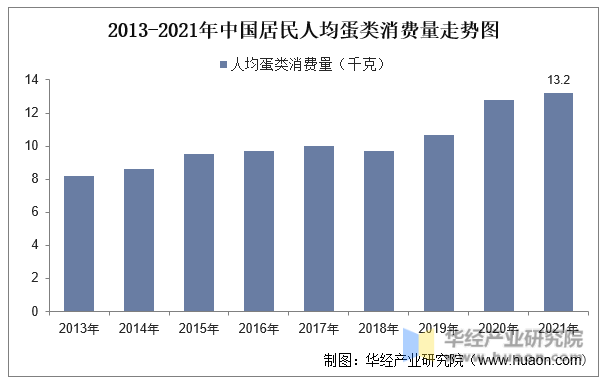 2013-2021年中国居民人均蛋类消费量走势图