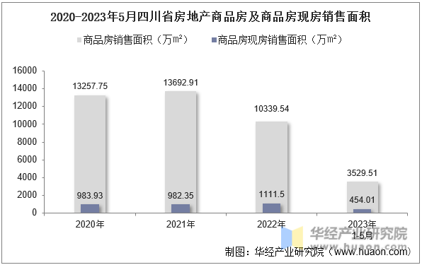 2020-2023年5月四川省房地产商品房及商品房现房销售面积