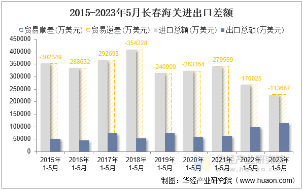 2015-2023年5月长春海关进出口差额