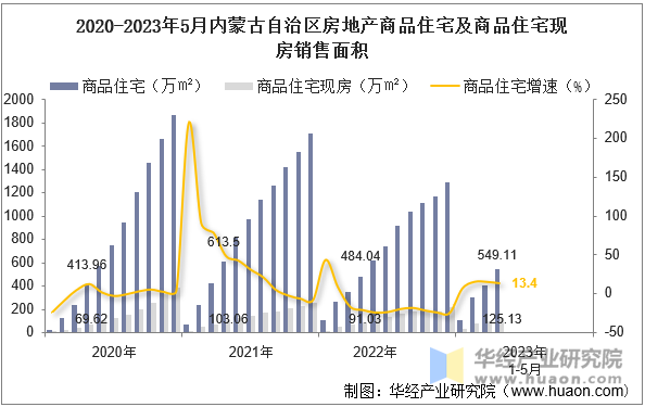 2020-2023年5月内蒙古自治区房地产商品住宅及商品住宅现房销售面积