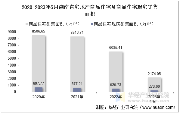 2020-2023年5月湖南省房地产商品住宅及商品住宅现房销售面积