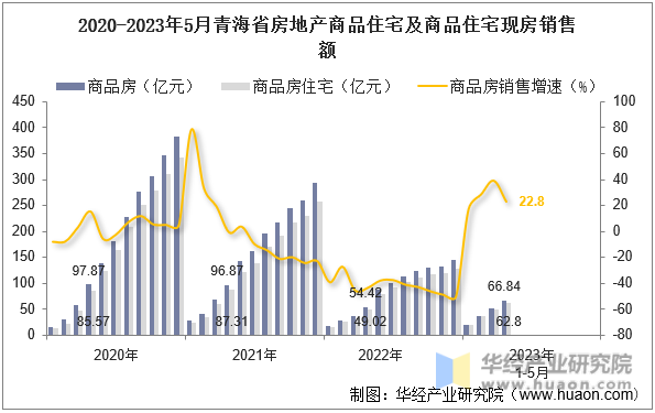 2020-2023年5月青海省房地产商品住宅及商品住宅现房销售额