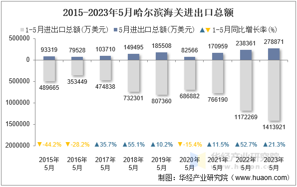 2015-2023年5月哈尔滨海关进出口总额