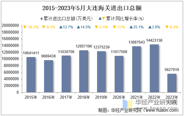 2015-2023年5月大连海关进出口总额