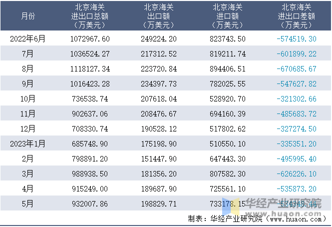 2022-2023年5月北京海关进出口月度情况统计表