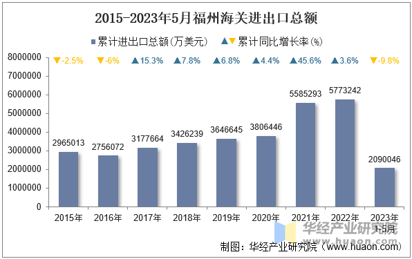 2015-2023年5月福州海关进出口总额