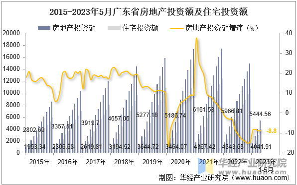 2015-2023年5月广东省房地产投资额及住宅投资额