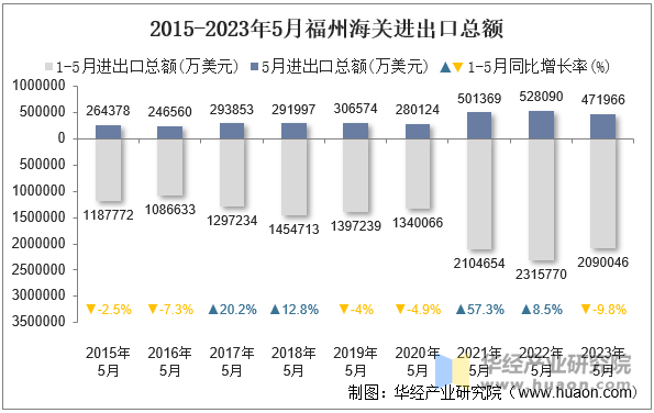 2015-2023年5月福州海关进出口总额